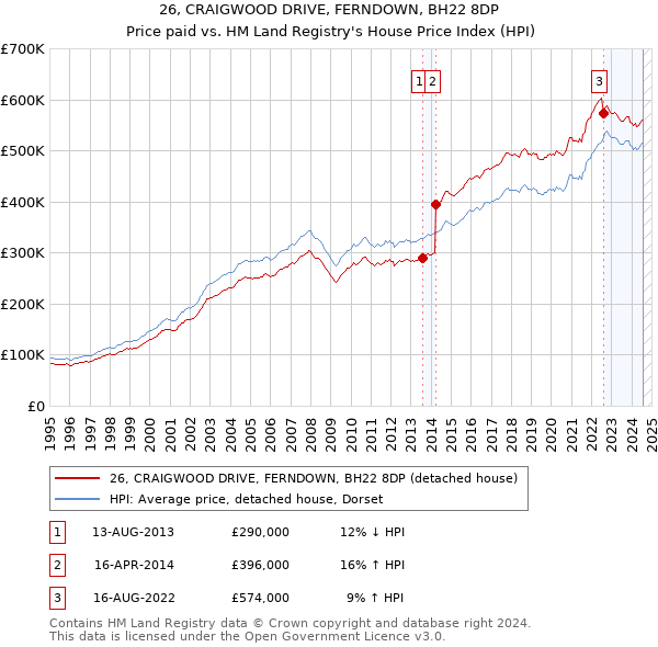 26, CRAIGWOOD DRIVE, FERNDOWN, BH22 8DP: Price paid vs HM Land Registry's House Price Index