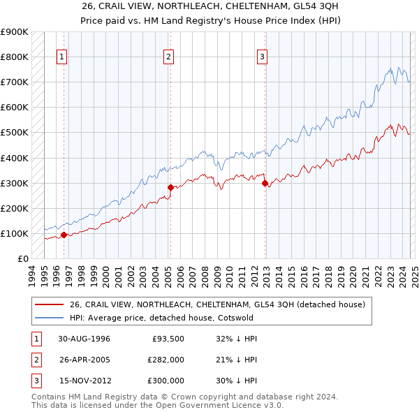 26, CRAIL VIEW, NORTHLEACH, CHELTENHAM, GL54 3QH: Price paid vs HM Land Registry's House Price Index