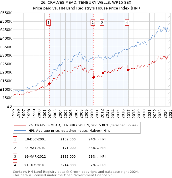 26, CRALVES MEAD, TENBURY WELLS, WR15 8EX: Price paid vs HM Land Registry's House Price Index