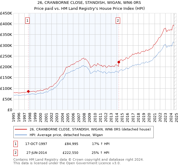 26, CRANBORNE CLOSE, STANDISH, WIGAN, WN6 0RS: Price paid vs HM Land Registry's House Price Index