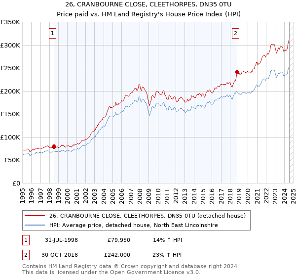 26, CRANBOURNE CLOSE, CLEETHORPES, DN35 0TU: Price paid vs HM Land Registry's House Price Index