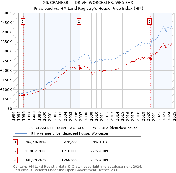 26, CRANESBILL DRIVE, WORCESTER, WR5 3HX: Price paid vs HM Land Registry's House Price Index