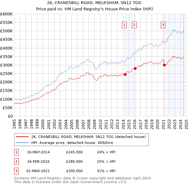 26, CRANESBILL ROAD, MELKSHAM, SN12 7GG: Price paid vs HM Land Registry's House Price Index