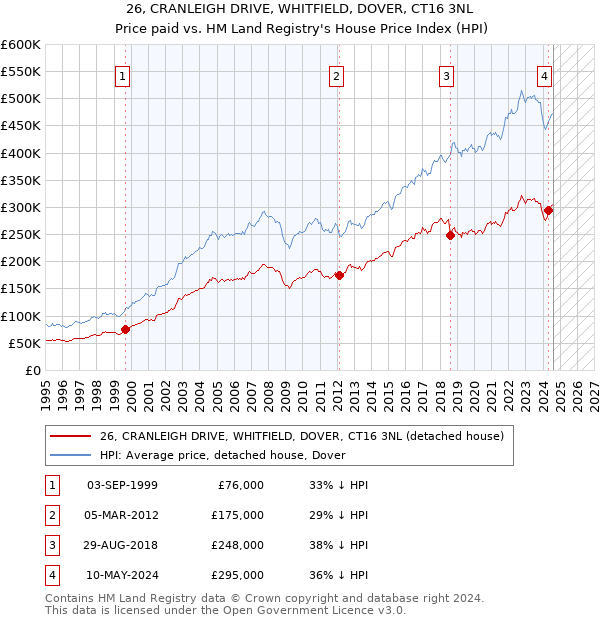 26, CRANLEIGH DRIVE, WHITFIELD, DOVER, CT16 3NL: Price paid vs HM Land Registry's House Price Index