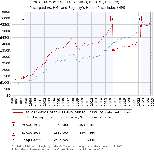 26, CRANMOOR GREEN, PILNING, BRISTOL, BS35 4QF: Price paid vs HM Land Registry's House Price Index