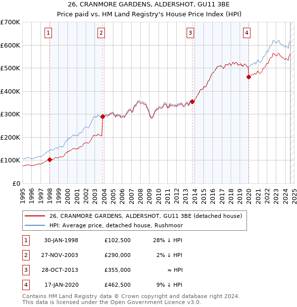 26, CRANMORE GARDENS, ALDERSHOT, GU11 3BE: Price paid vs HM Land Registry's House Price Index