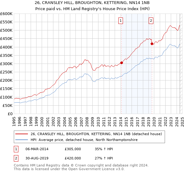 26, CRANSLEY HILL, BROUGHTON, KETTERING, NN14 1NB: Price paid vs HM Land Registry's House Price Index