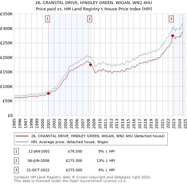 26, CRANSTAL DRIVE, HINDLEY GREEN, WIGAN, WN2 4HU: Price paid vs HM Land Registry's House Price Index