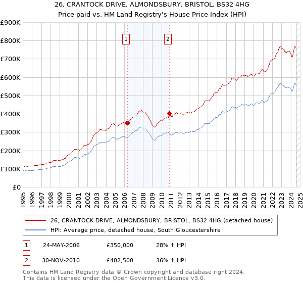 26, CRANTOCK DRIVE, ALMONDSBURY, BRISTOL, BS32 4HG: Price paid vs HM Land Registry's House Price Index