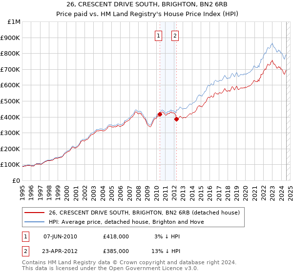 26, CRESCENT DRIVE SOUTH, BRIGHTON, BN2 6RB: Price paid vs HM Land Registry's House Price Index