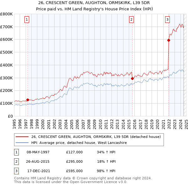 26, CRESCENT GREEN, AUGHTON, ORMSKIRK, L39 5DR: Price paid vs HM Land Registry's House Price Index