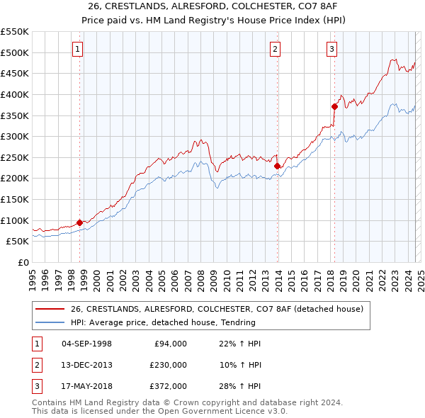 26, CRESTLANDS, ALRESFORD, COLCHESTER, CO7 8AF: Price paid vs HM Land Registry's House Price Index