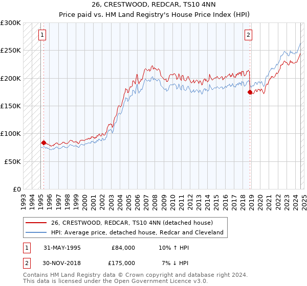 26, CRESTWOOD, REDCAR, TS10 4NN: Price paid vs HM Land Registry's House Price Index