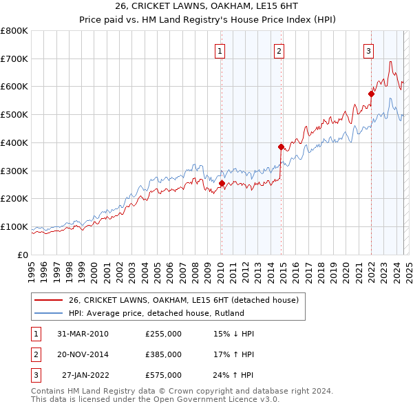 26, CRICKET LAWNS, OAKHAM, LE15 6HT: Price paid vs HM Land Registry's House Price Index