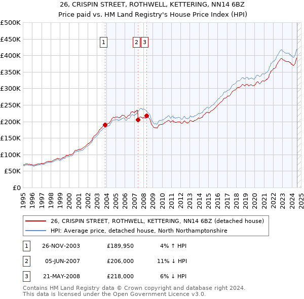 26, CRISPIN STREET, ROTHWELL, KETTERING, NN14 6BZ: Price paid vs HM Land Registry's House Price Index