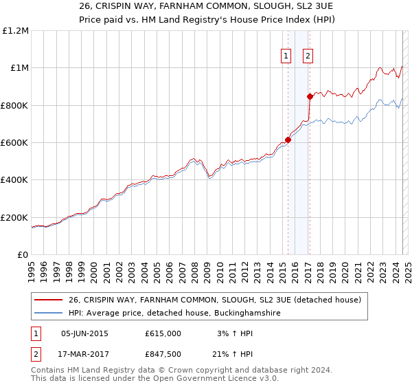 26, CRISPIN WAY, FARNHAM COMMON, SLOUGH, SL2 3UE: Price paid vs HM Land Registry's House Price Index