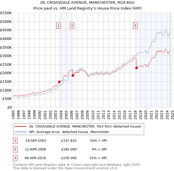 26, CROASDALE AVENUE, MANCHESTER, M14 6GU: Price paid vs HM Land Registry's House Price Index