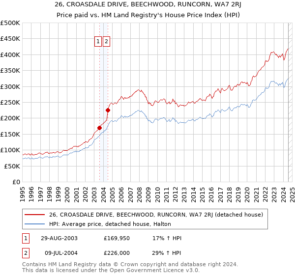 26, CROASDALE DRIVE, BEECHWOOD, RUNCORN, WA7 2RJ: Price paid vs HM Land Registry's House Price Index