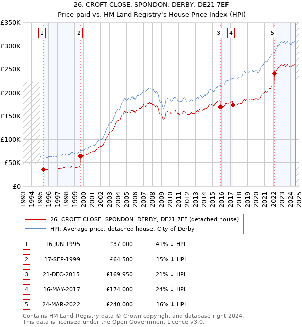 26, CROFT CLOSE, SPONDON, DERBY, DE21 7EF: Price paid vs HM Land Registry's House Price Index