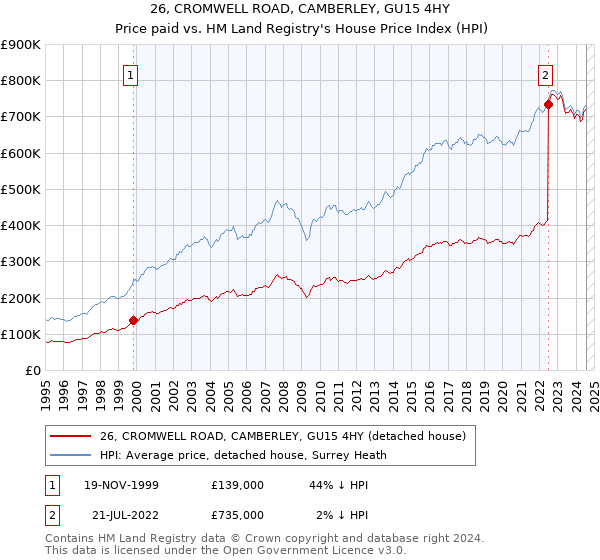 26, CROMWELL ROAD, CAMBERLEY, GU15 4HY: Price paid vs HM Land Registry's House Price Index