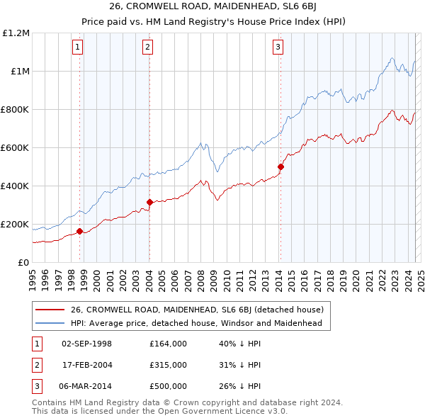 26, CROMWELL ROAD, MAIDENHEAD, SL6 6BJ: Price paid vs HM Land Registry's House Price Index