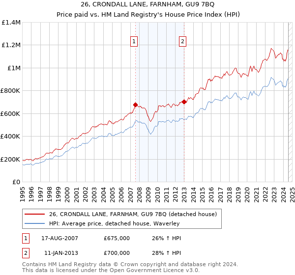 26, CRONDALL LANE, FARNHAM, GU9 7BQ: Price paid vs HM Land Registry's House Price Index