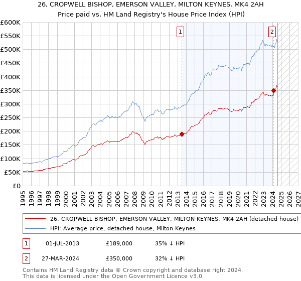 26, CROPWELL BISHOP, EMERSON VALLEY, MILTON KEYNES, MK4 2AH: Price paid vs HM Land Registry's House Price Index