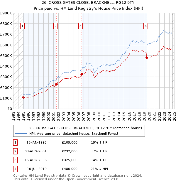 26, CROSS GATES CLOSE, BRACKNELL, RG12 9TY: Price paid vs HM Land Registry's House Price Index