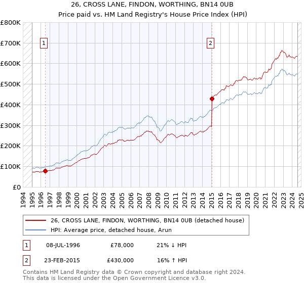 26, CROSS LANE, FINDON, WORTHING, BN14 0UB: Price paid vs HM Land Registry's House Price Index