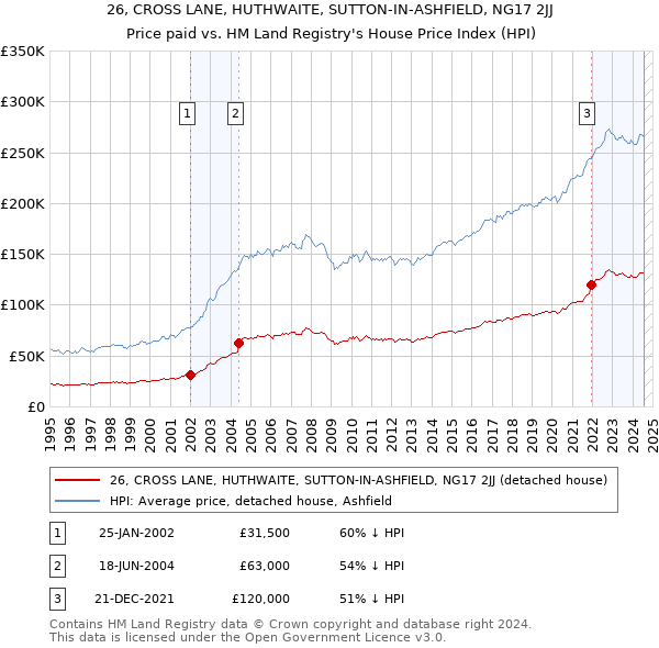 26, CROSS LANE, HUTHWAITE, SUTTON-IN-ASHFIELD, NG17 2JJ: Price paid vs HM Land Registry's House Price Index