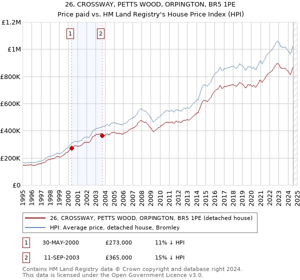 26, CROSSWAY, PETTS WOOD, ORPINGTON, BR5 1PE: Price paid vs HM Land Registry's House Price Index