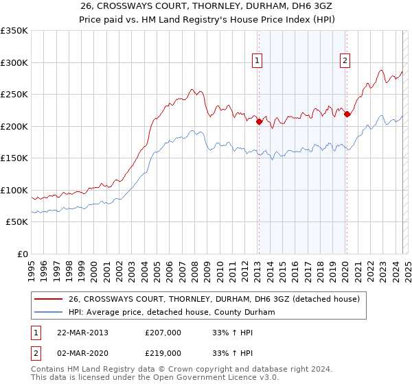 26, CROSSWAYS COURT, THORNLEY, DURHAM, DH6 3GZ: Price paid vs HM Land Registry's House Price Index