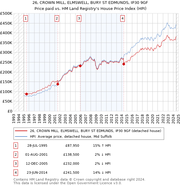 26, CROWN MILL, ELMSWELL, BURY ST EDMUNDS, IP30 9GF: Price paid vs HM Land Registry's House Price Index