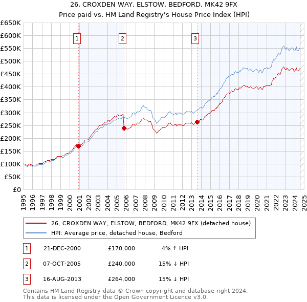 26, CROXDEN WAY, ELSTOW, BEDFORD, MK42 9FX: Price paid vs HM Land Registry's House Price Index