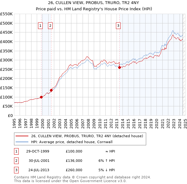 26, CULLEN VIEW, PROBUS, TRURO, TR2 4NY: Price paid vs HM Land Registry's House Price Index