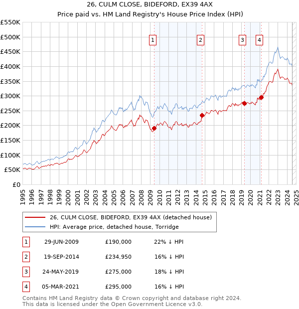 26, CULM CLOSE, BIDEFORD, EX39 4AX: Price paid vs HM Land Registry's House Price Index