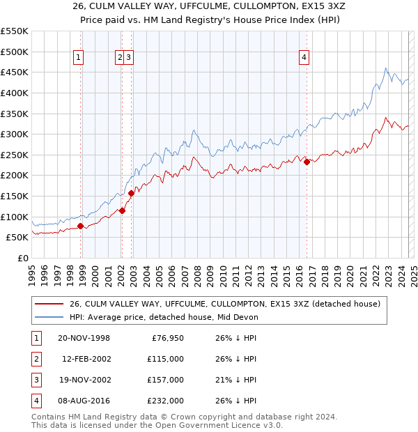 26, CULM VALLEY WAY, UFFCULME, CULLOMPTON, EX15 3XZ: Price paid vs HM Land Registry's House Price Index