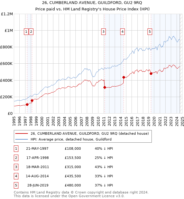 26, CUMBERLAND AVENUE, GUILDFORD, GU2 9RQ: Price paid vs HM Land Registry's House Price Index