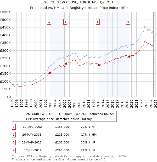 26, CURLEW CLOSE, TORQUAY, TQ2 7GH: Price paid vs HM Land Registry's House Price Index