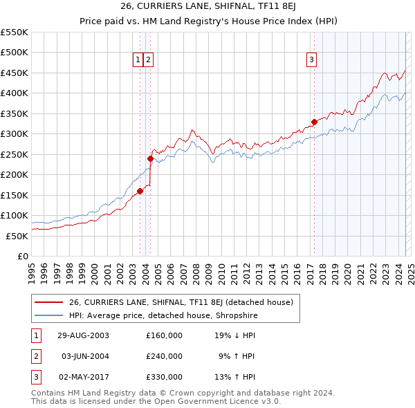 26, CURRIERS LANE, SHIFNAL, TF11 8EJ: Price paid vs HM Land Registry's House Price Index