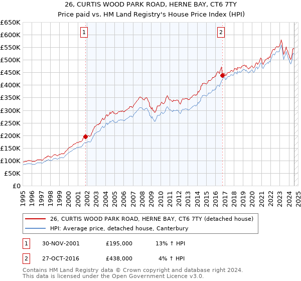 26, CURTIS WOOD PARK ROAD, HERNE BAY, CT6 7TY: Price paid vs HM Land Registry's House Price Index