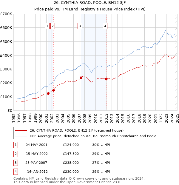 26, CYNTHIA ROAD, POOLE, BH12 3JF: Price paid vs HM Land Registry's House Price Index