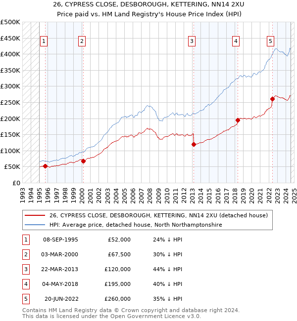 26, CYPRESS CLOSE, DESBOROUGH, KETTERING, NN14 2XU: Price paid vs HM Land Registry's House Price Index