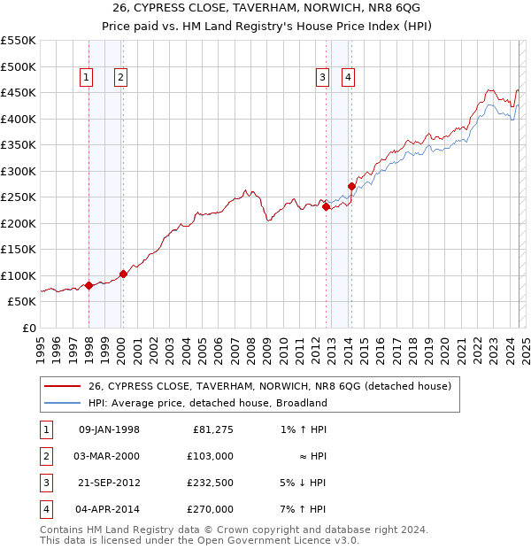 26, CYPRESS CLOSE, TAVERHAM, NORWICH, NR8 6QG: Price paid vs HM Land Registry's House Price Index