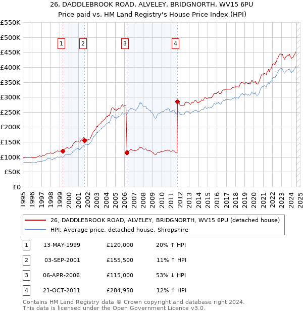 26, DADDLEBROOK ROAD, ALVELEY, BRIDGNORTH, WV15 6PU: Price paid vs HM Land Registry's House Price Index