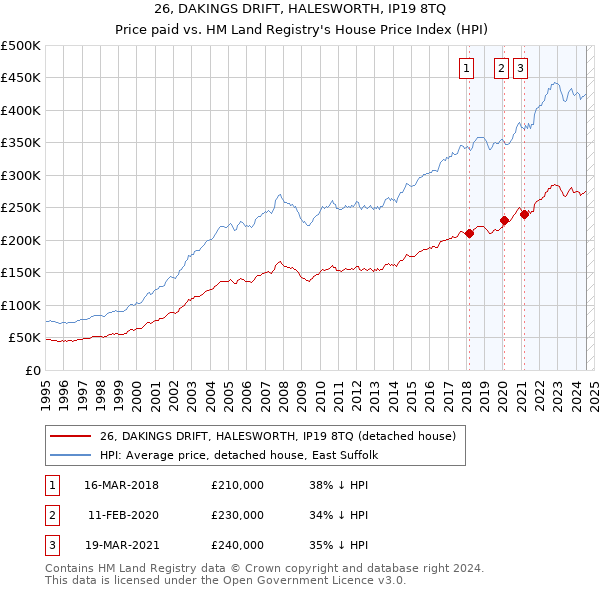 26, DAKINGS DRIFT, HALESWORTH, IP19 8TQ: Price paid vs HM Land Registry's House Price Index