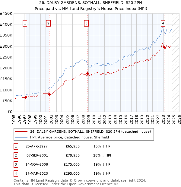 26, DALBY GARDENS, SOTHALL, SHEFFIELD, S20 2PH: Price paid vs HM Land Registry's House Price Index