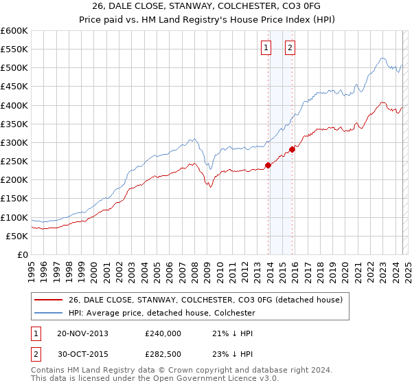 26, DALE CLOSE, STANWAY, COLCHESTER, CO3 0FG: Price paid vs HM Land Registry's House Price Index