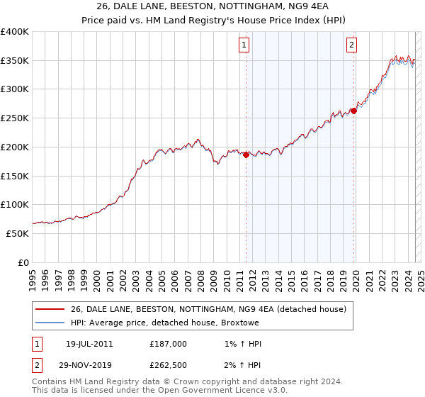 26, DALE LANE, BEESTON, NOTTINGHAM, NG9 4EA: Price paid vs HM Land Registry's House Price Index