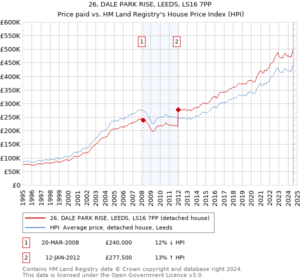 26, DALE PARK RISE, LEEDS, LS16 7PP: Price paid vs HM Land Registry's House Price Index